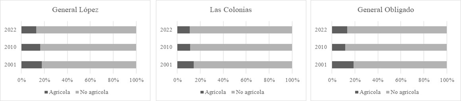 Composici&oacute;n de los empleos en la poblaci&oacute;n rural agrupada