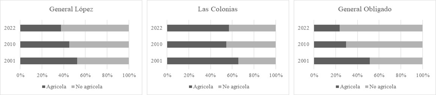 Composici&oacute;n de los empleos en la poblaci&oacute;n rural dispersa