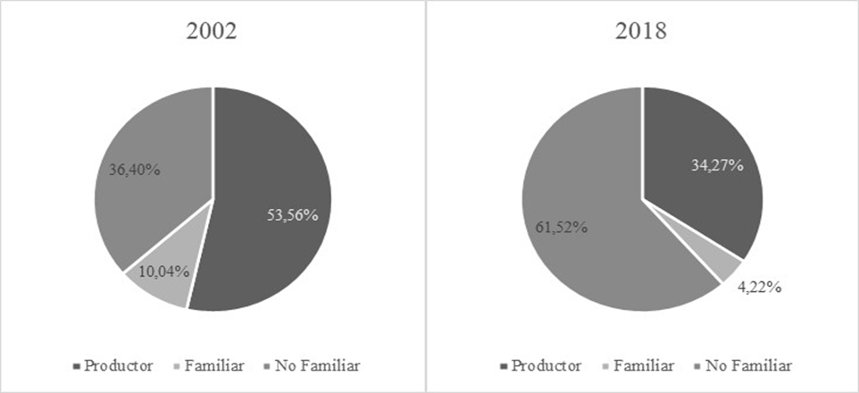 Mano de obra permanente ocupada en establecimientos agropecuarios, General L&oacute;pez