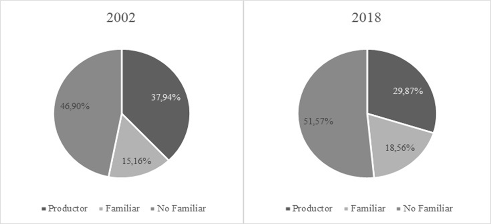 Mano de obra permanente ocupada en establecimientos agropecuarios, Las Colonias
