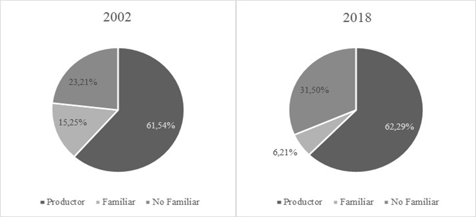 Mano de obra permanente ocupada en establecimientos agropecuarios, General Obligado