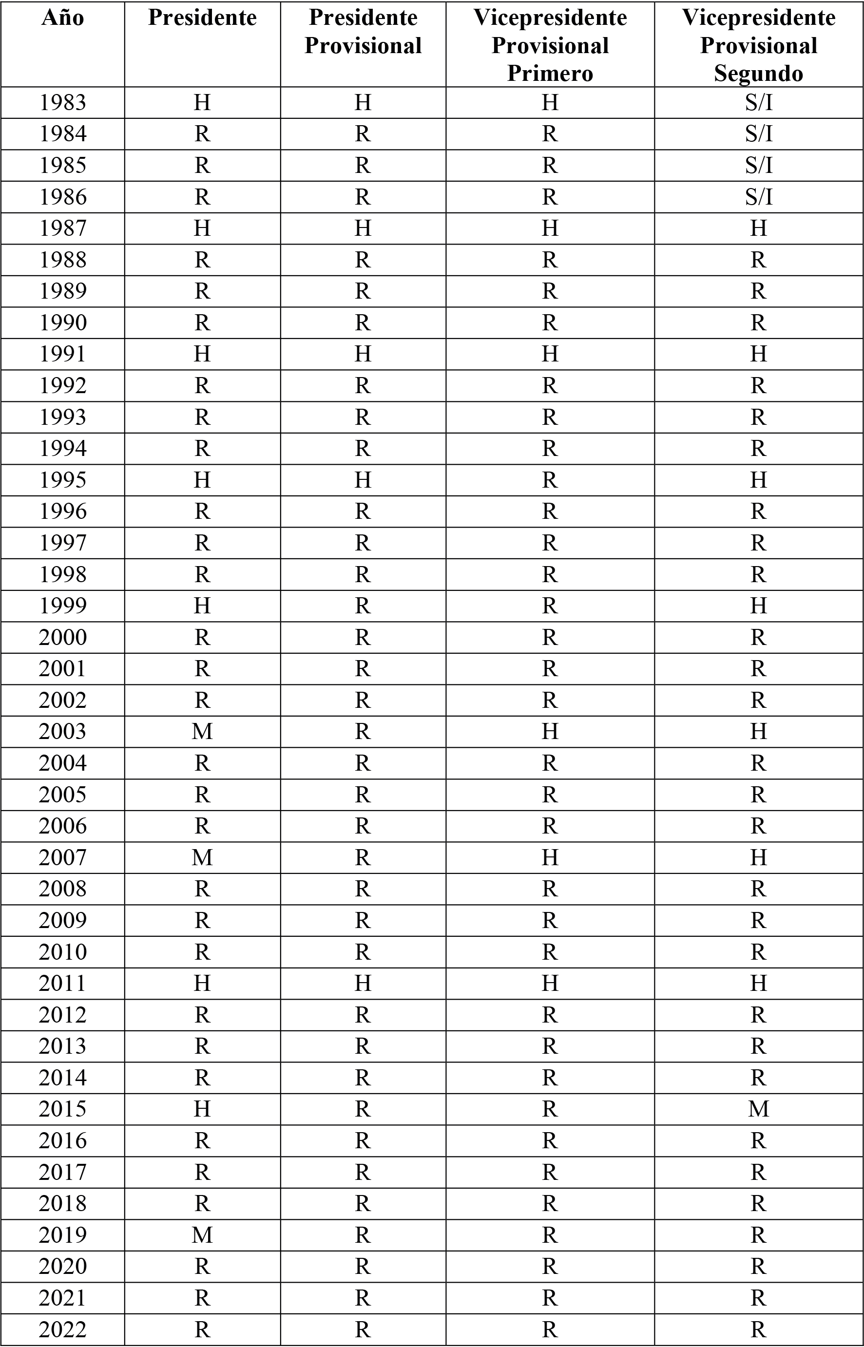 Autoridades históricas por género Cámara de Senadores de Santa Fe 1983-2022