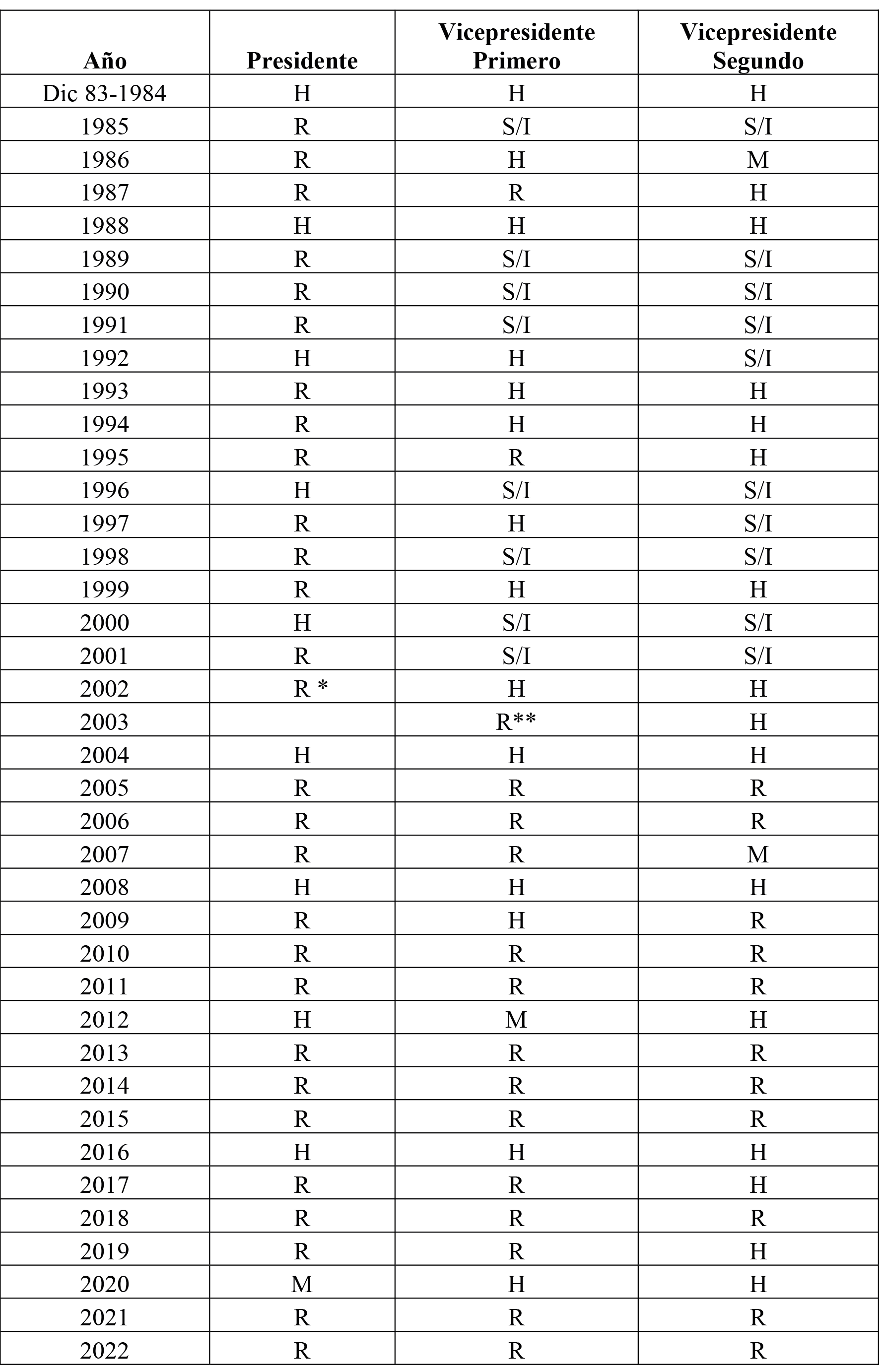 Autoridades históricas por género.
Cámara de Senadores de Entre Ríos, 1983-2022