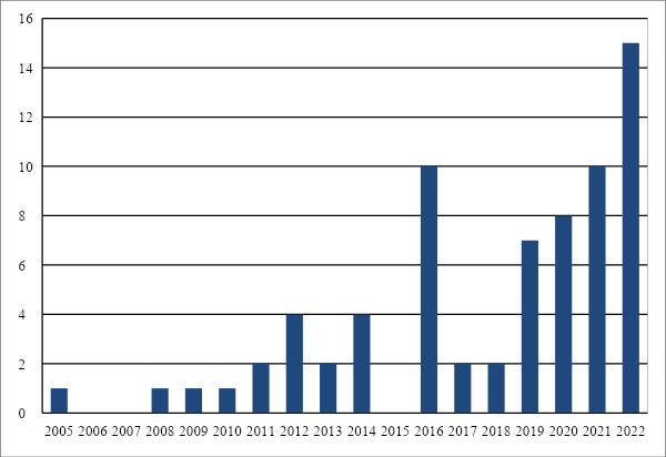 Distribución de los trabajos identificados
por año de presentación/publicación