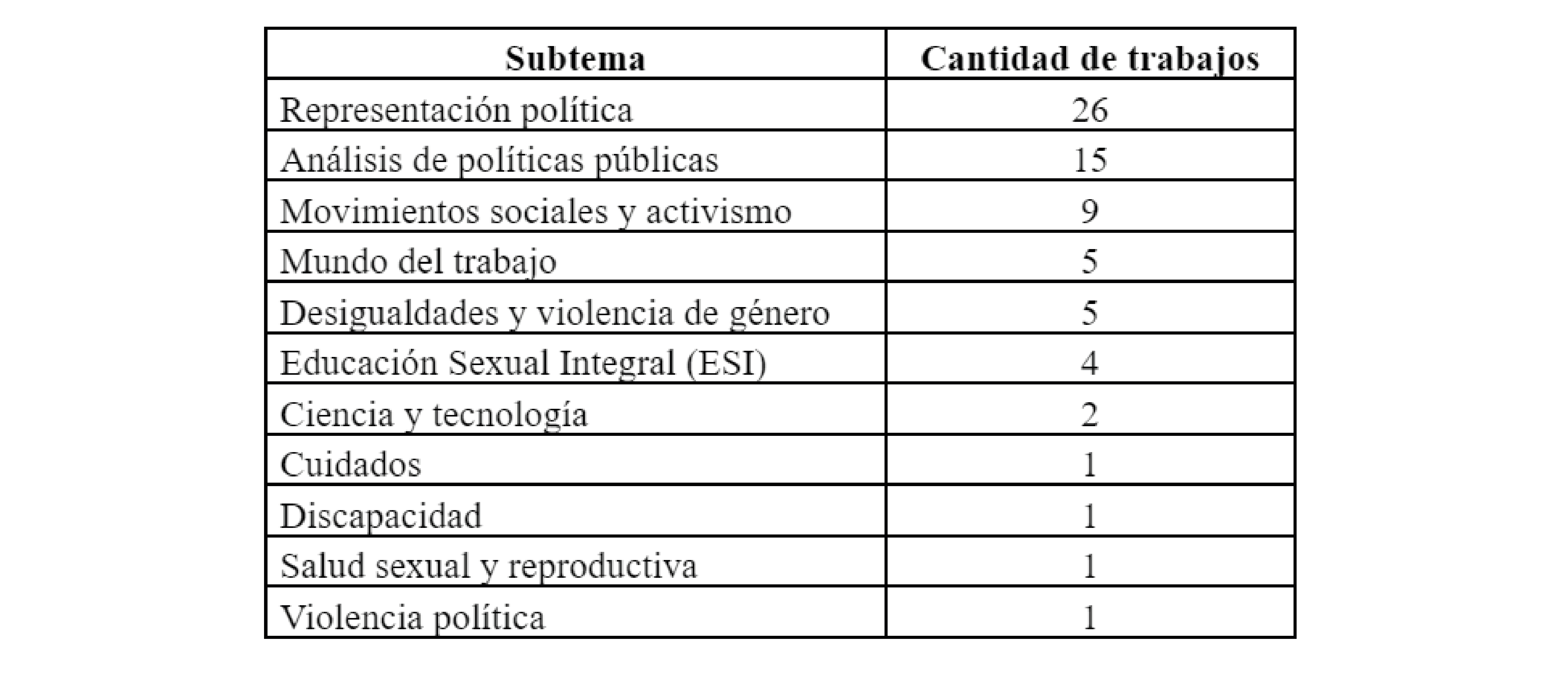 Subtemas abordados por las publicaciones sobre género y política en las provincias de Santa Fe y Entre Ríos 2000-2022.