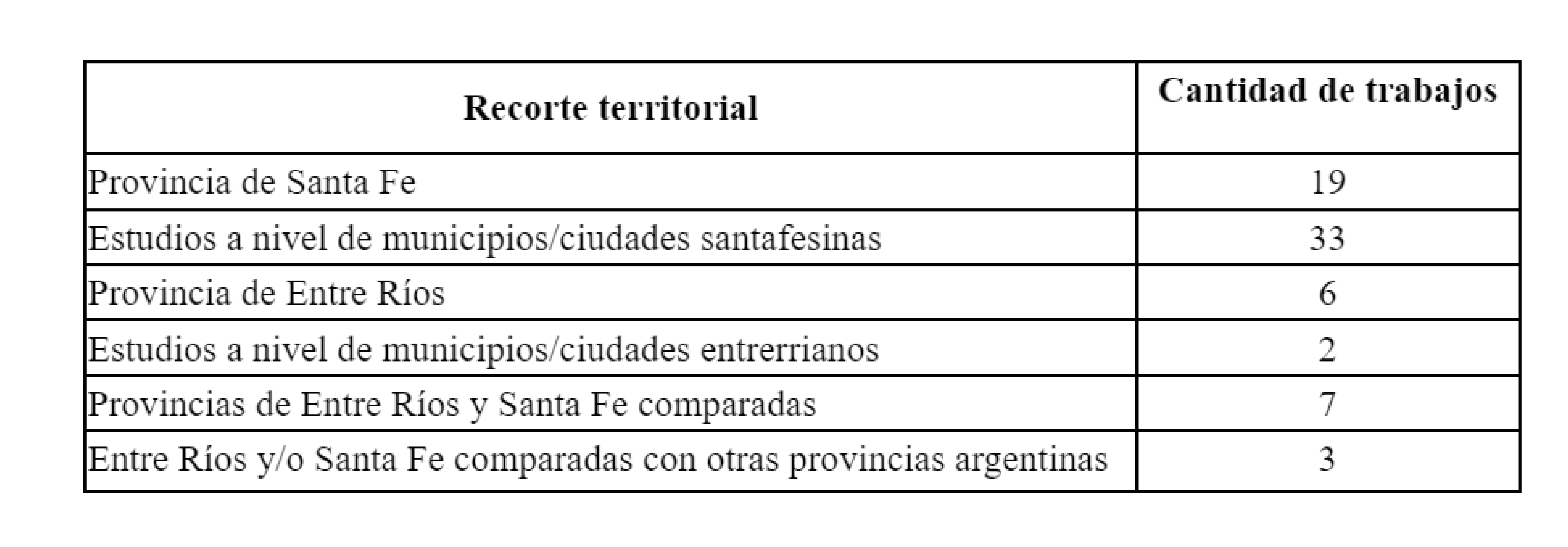 Recorte territorial de los trabajos
identificados, 2000-2022.