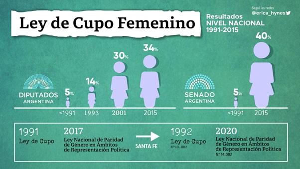 Representación femenina legislativa a partir de las
acciones afirmativas,
Argentina, 1991-2015.