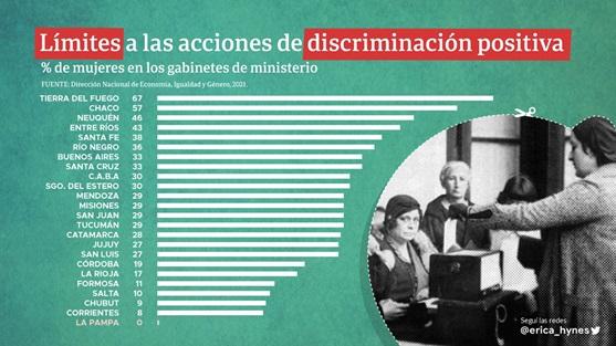 Representación de mujeres en gabinetes
ministeriales, Argentina, 2021.