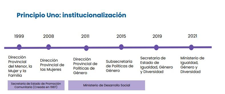 Institucionalidad del género en el Estado provincial,  

Provincia de
Santa Fe, 2022