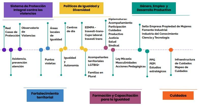Políticas públicas con perspectiva de género pensadas desde la territorialidad,
Provincia de Santa Fe, 2022