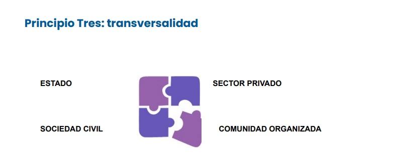  Sectores intervinientes para gestionar
con transversalidad de género,
Provincia de Santa Fe, 2022