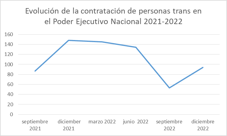 Evolución de la contratación de personas trans en
el Poder Ejecutivo Nacional entre 2021-2022