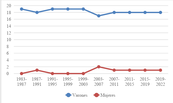 Integraci&oacute;n hist&oacute;rica por g&eacute;nero. C&aacute;mara de Senadores de
Santa Fe, 

1983-2022