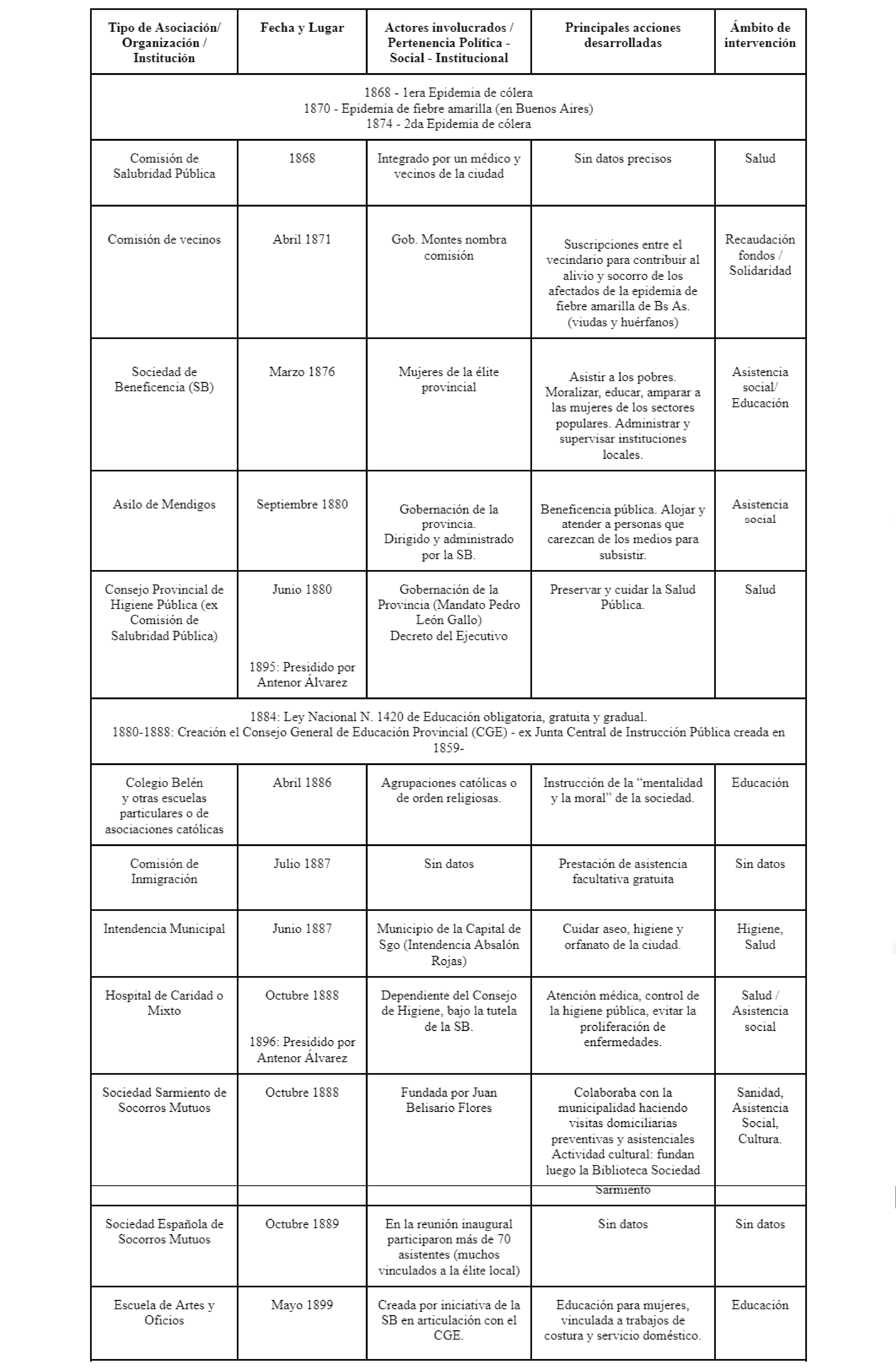 Mapeo de
instituciones / organizaciones / asociaciones vinculadas a la asistencia en Sgo del Estero entre 1868 - 1924 

 