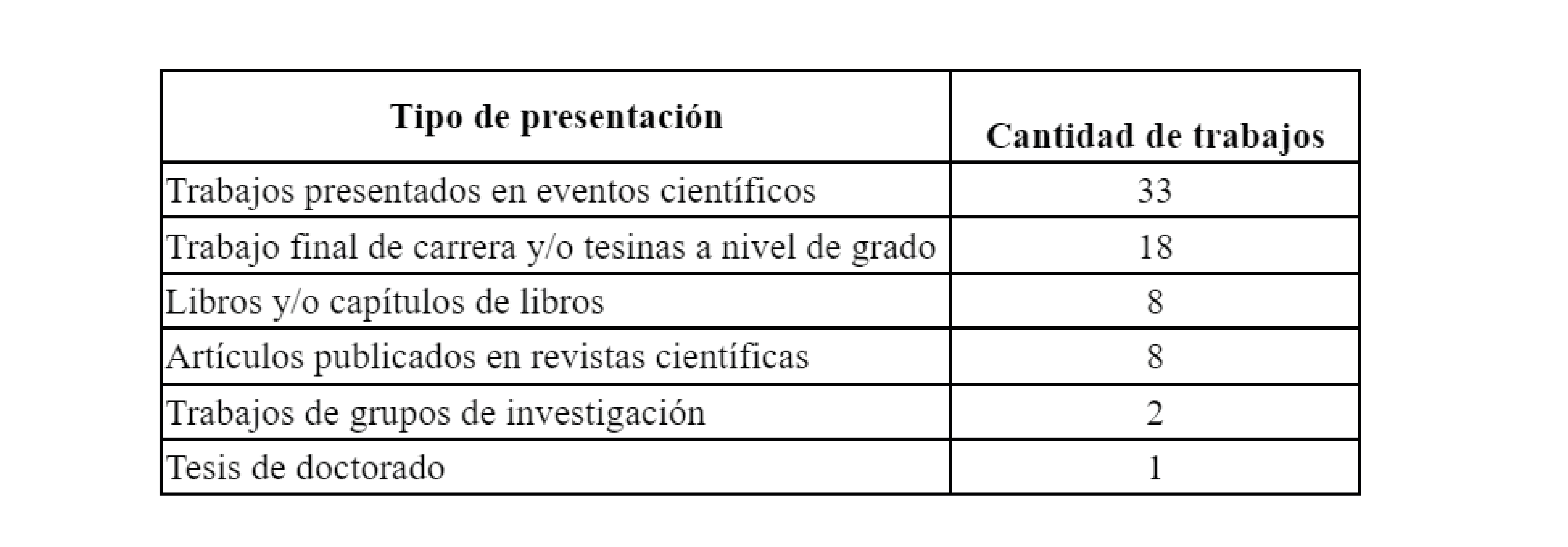 Cantidad de trabajos seg&uacute;n el tipo de
presentaci&oacute;n, 2000-2022.