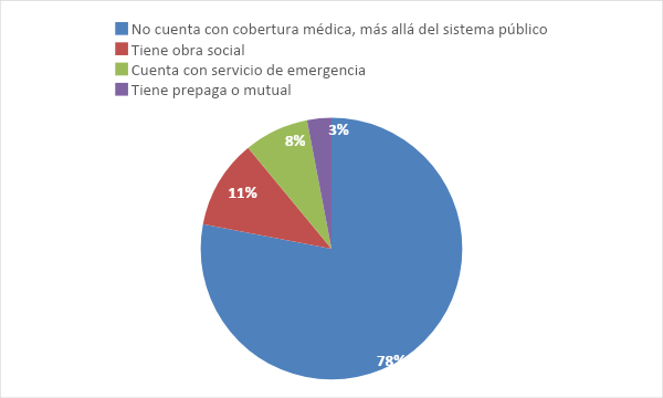 Cobertura de salud que posee la poblaci&oacute;n travesti
y trans (2014)