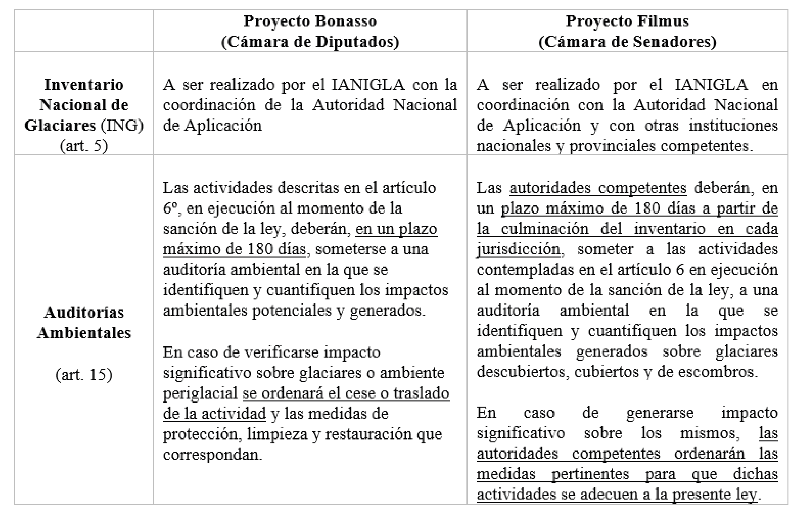 Diferencias entre los proyectos de ley con respecto a los instrumentos de gesti&oacute;n ambiental ING y Auditor&iacute;as Ambientales