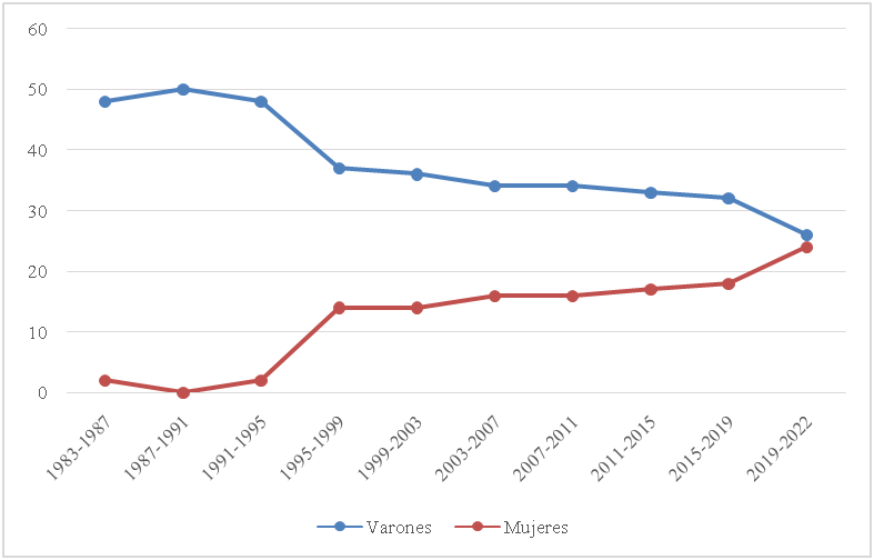 Integraci&oacute;n hist&oacute;rica por g&eacute;nero. C&aacute;mara de Diputados de
Santa Fe, 

1983-2022