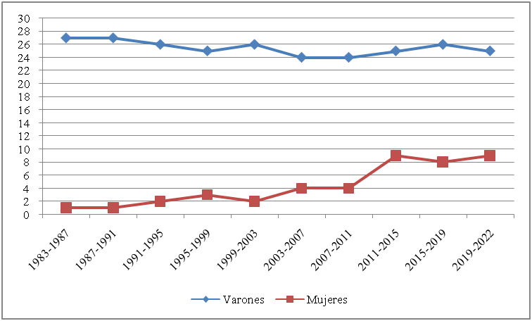 Integraci&oacute;n hist&oacute;rica por g&eacute;nero. C&aacute;mara de Diputados de
Entre R&iacute;os, 1983-2022
