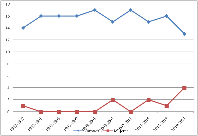 Integraci&oacute;n hist&oacute;rica por g&eacute;nero. C&aacute;mara de Senadores de
Entre R&iacute;os, 1983-2022
