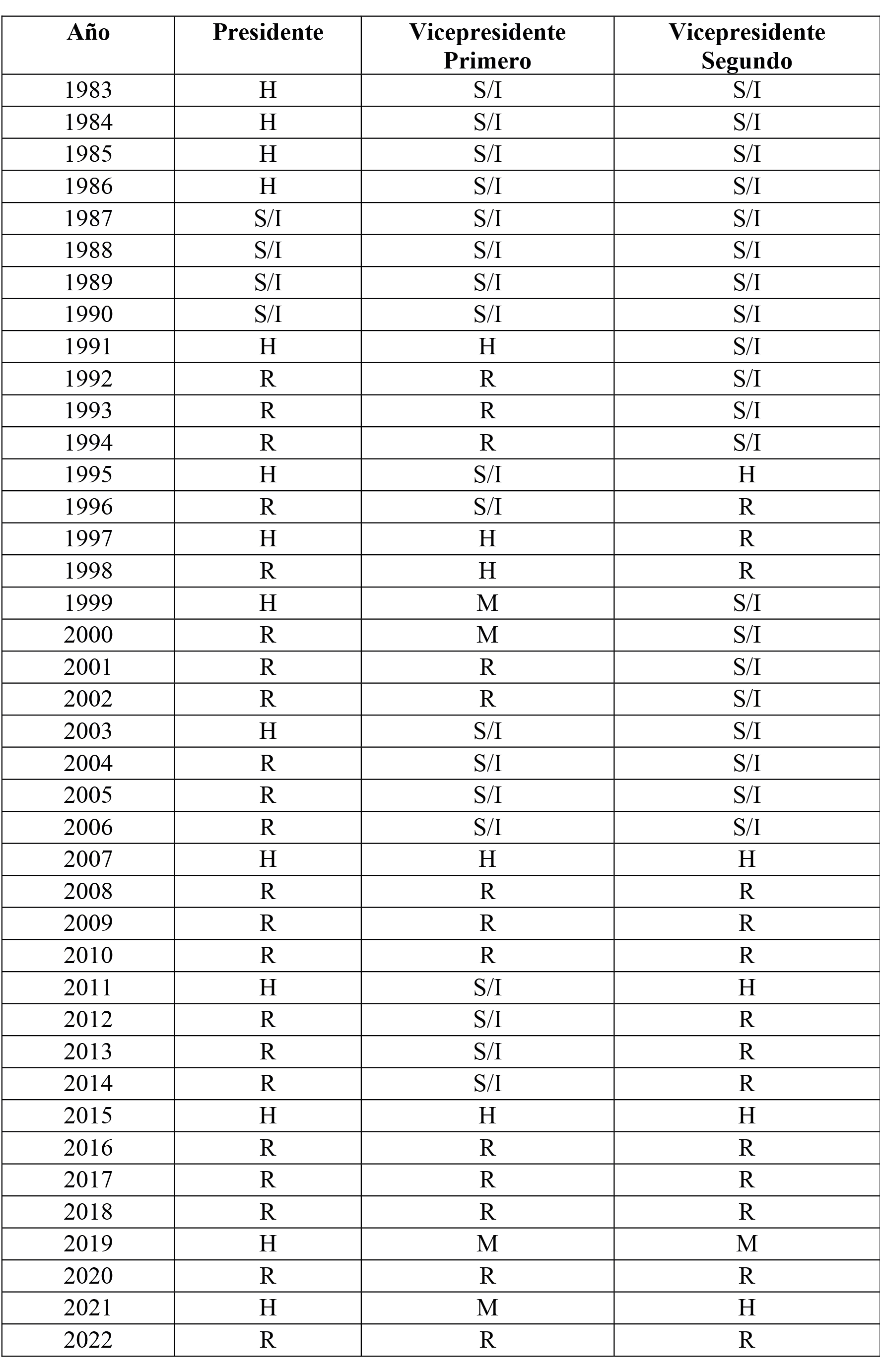 Autoridades hist&oacute;ricas por g&eacute;nero C&aacute;mara de Diputados de Santa Fe 1983-2022