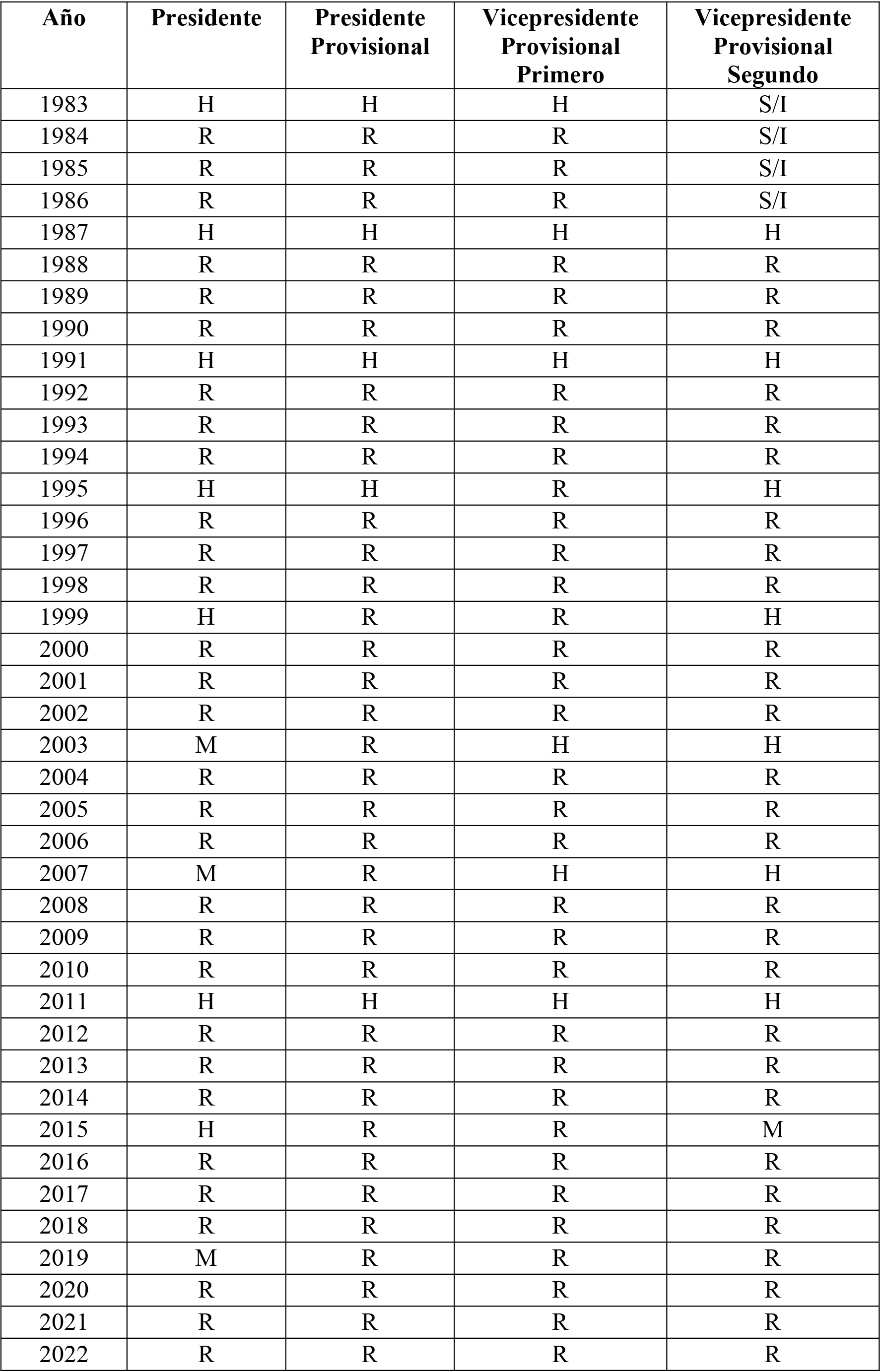 Autoridades hist&oacute;ricas por g&eacute;nero C&aacute;mara de Senadores de Santa Fe 1983-2022
