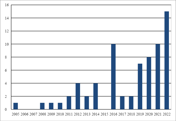 Distribuci&oacute;n de los trabajos identificados
por a&ntilde;o de presentaci&oacute;n/publicaci&oacute;n