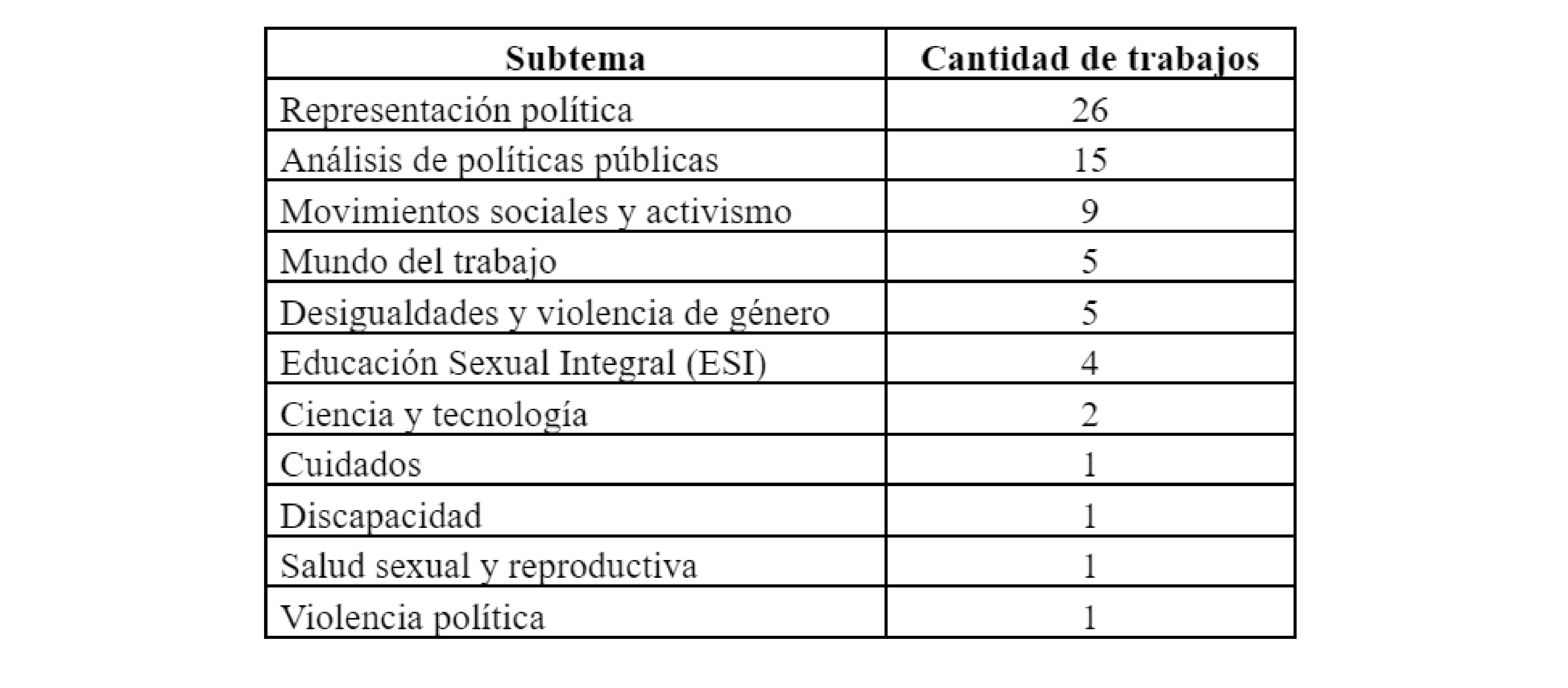 Subtemas abordados por las publicaciones sobre g&eacute;nero y pol&iacute;tica en las provincias de Santa Fe y Entre R&iacute;os 2000-2022.