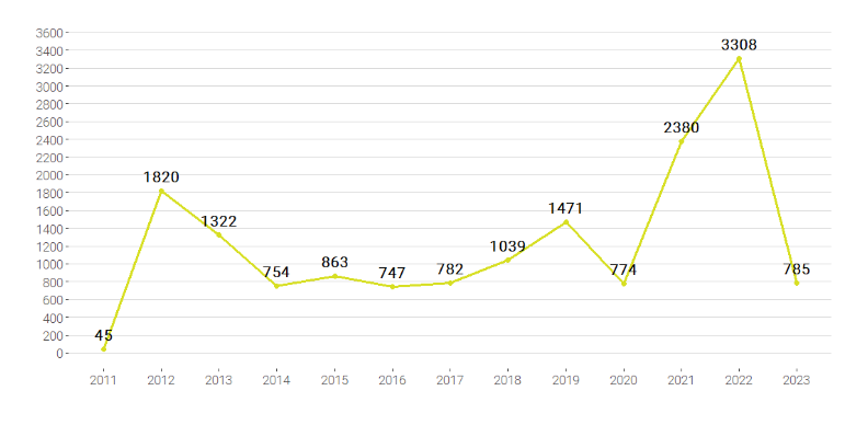 Cantidad de tr&aacute;mites de rectificaci&oacute;n registral
en el marco de la Ley 26.743 y decreto 476/21. Abril 2023. (N=16.090)