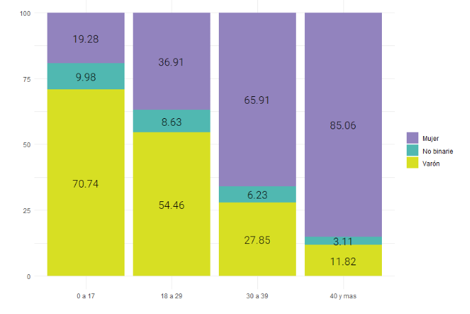 Porcentaje de
las personas que realizaron el tr&aacute;mite de rectificaci&oacute;n registral en el marco
de la Ley 26.743 y decreto 476/21 por edad actual seg&uacute;n g&eacute;nero elegido. Abril 2023. (n=15.694)