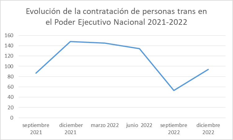 Evoluci&oacute;n de la contrataci&oacute;n de personas trans en
el Poder Ejecutivo Nacional entre 2021-2022