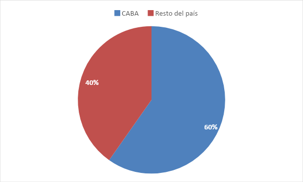 Inserci&oacute;n laboral de personas trans en el poder Ejecutivo Nacional
considerando la Ciudad Aut&oacute;noma de Buenos Aires en relaci&oacute;n al resto del pa&iacute;s.